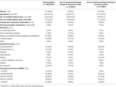 Use of Non-pharmacological Therapies in Individuals With Migraine Eligible for Treatment With Monoclonal Antibodies Targeting Calcitonin Gene-Related Peptide (CGRP)-Signaling: A Single-Center Cross-Sectional Observational Study